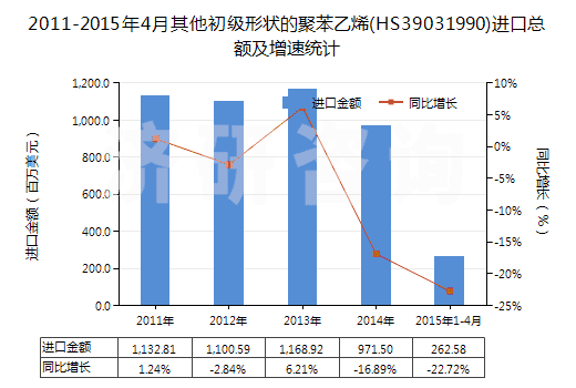 2011-2015年4月其他初級(jí)形狀的聚苯乙烯(HS39031990)進(jìn)口總額及增速統(tǒng)計(jì)